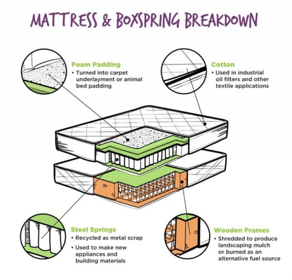 Mattress Recycling The Afterlife For Beds