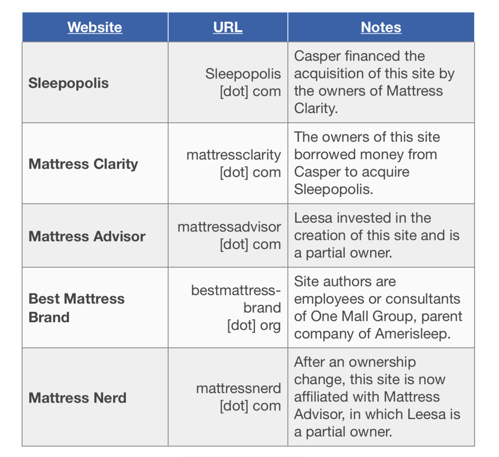 mattress scam review sites