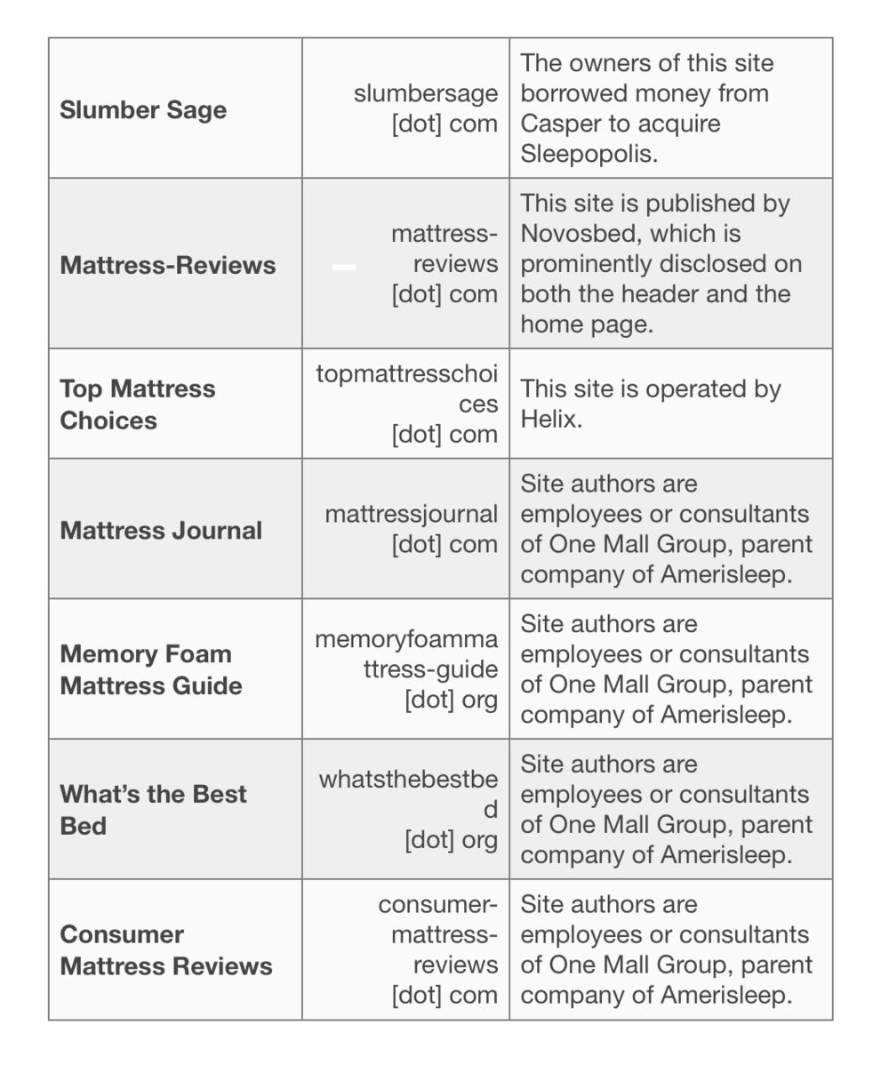biased mattress review sites