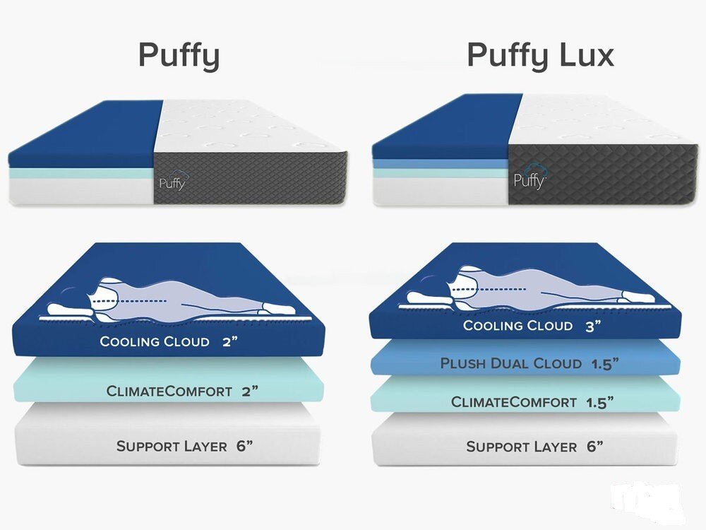 image showing comparison of the puffy original mattress and the puffy lux mattress showing and additional layer of supportive foam in the puffy lux model