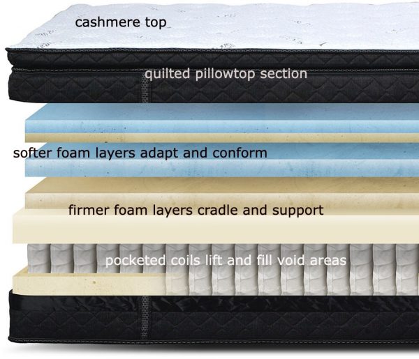 Best Mattresses In Canada (2022) Read the Best Mattress Reviews