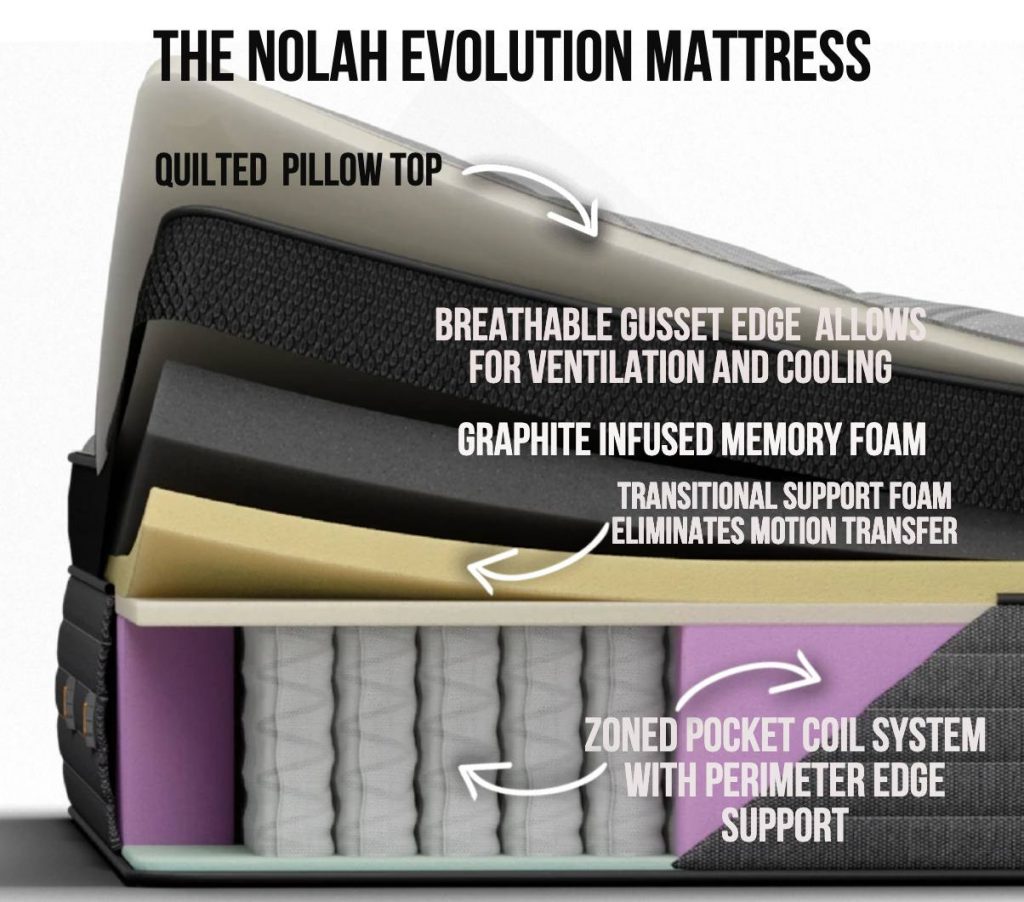 Nolah Evolution Mattress, showing the interior components with the pillow top peeled back.