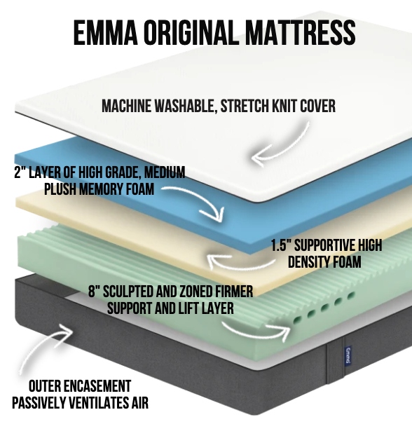 The best mattress in Canada page on www.themattressbuyerguide.com, The Emma Mattress Layers