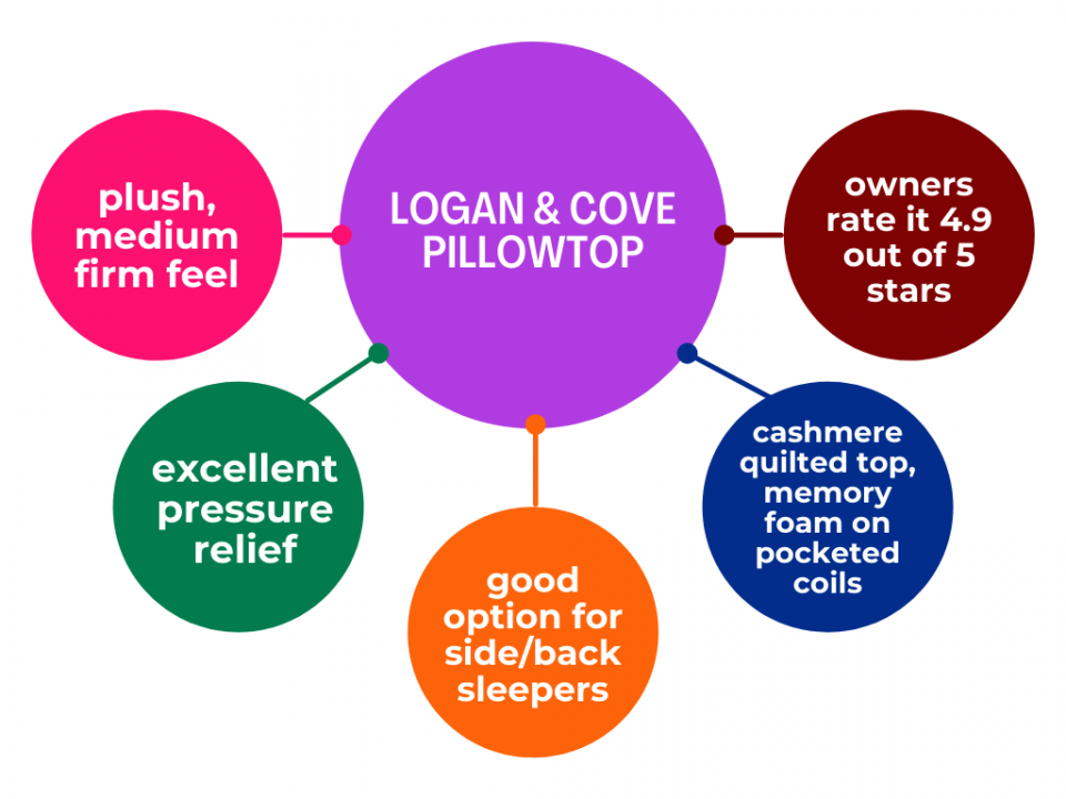 Best Mattress in Canada (2022) Read the Best Mattress Reviews Canada Has to Offer The