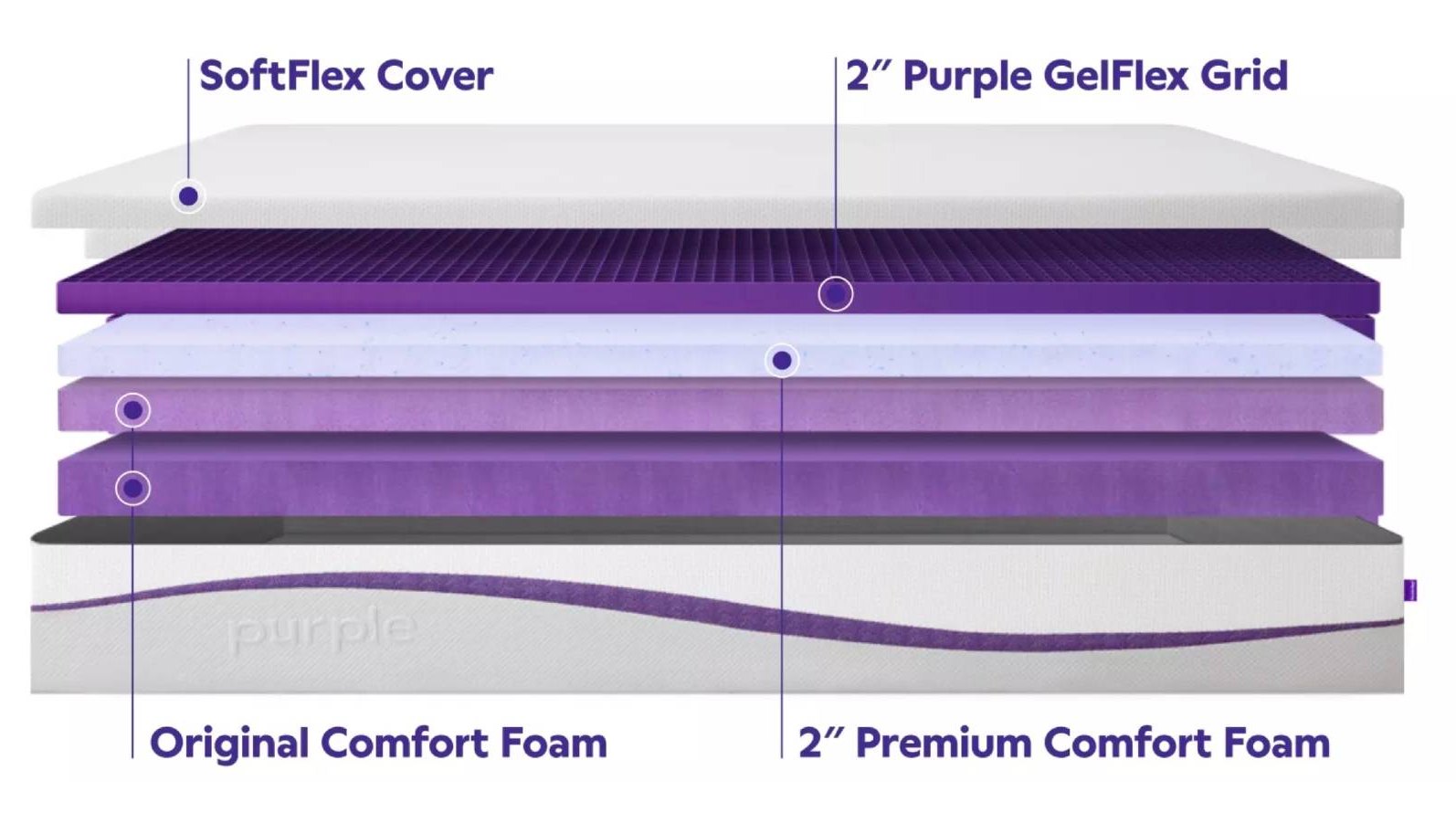 Purple Mattress Reviews Cube Shaped Gel Better Than Memory Foam?