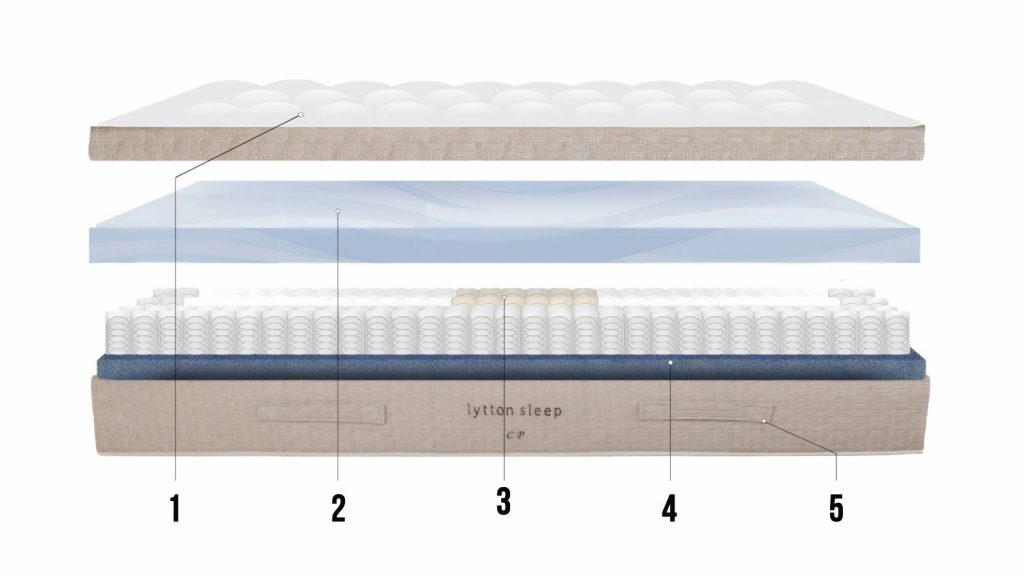 Image shows the individual layers of The Lytton Sleep Mattress, which contains both pocketed coils, and a layer of Serene foam, which provides pressure relief and softer, plusher levels of comfort.
