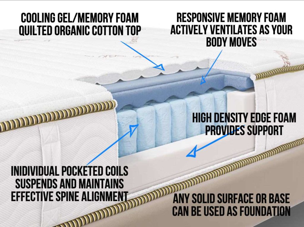 saatva memory foam hybrid mattress, cutaway view showing memory foam layers, quilted pillowtop, and pocketed coils