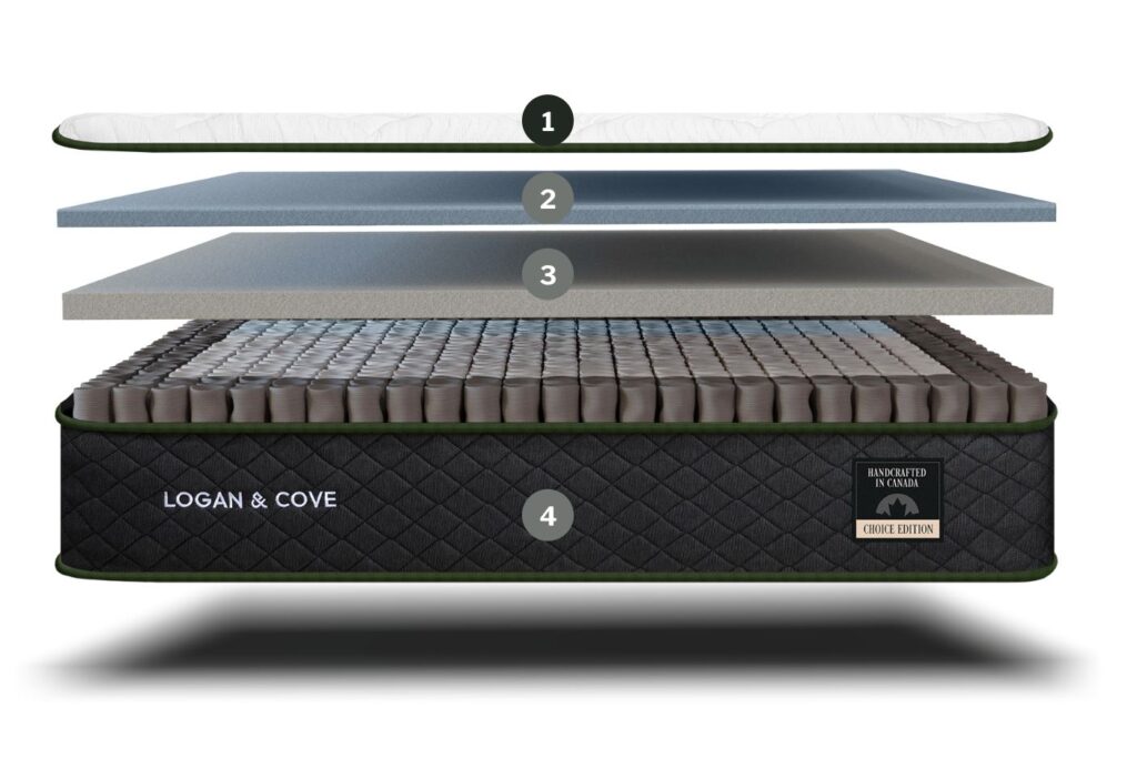 This photo shows the 4 distinctive layers inside The Logan & Cove Choice Hybrid Mattress consisting of a nano-fiber cooling quilted top section, a layer of gel foam, elastic foam, and a pocket coil component which contains up to 1200 individual coils