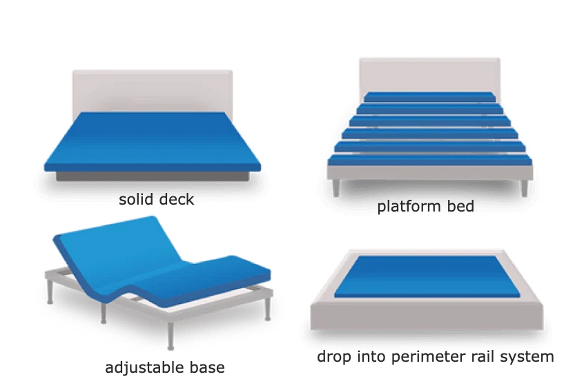 Different types of foundations acceptable to use with The best mattress in Canada page on www.themattressbuyerguide.com, showing a model sitting on the edge of The Recore Mattress