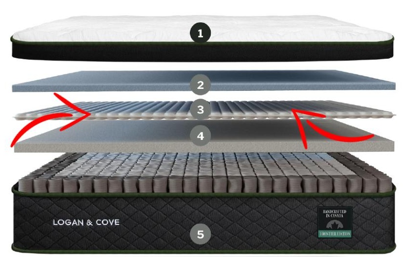 Exploded view of the Logan And Cove Mattress showing all of the layers, including the nano coil layer if you choose the Frontier option for additional support.